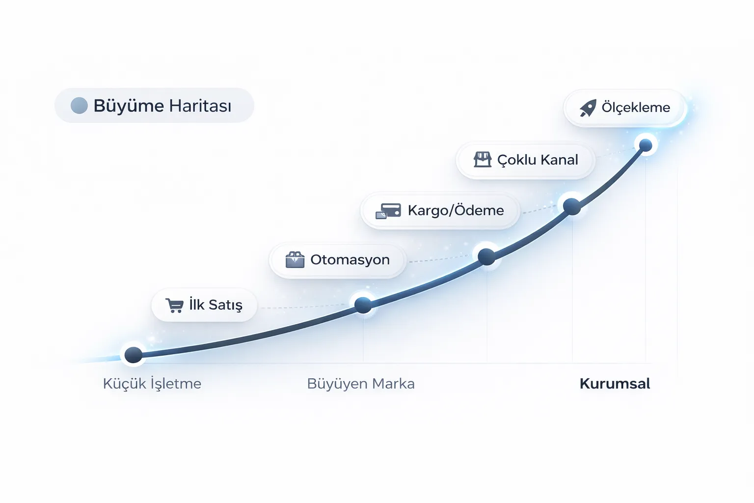 Küçük işletmeden kurumsala, büyüyen her marka için Buildory